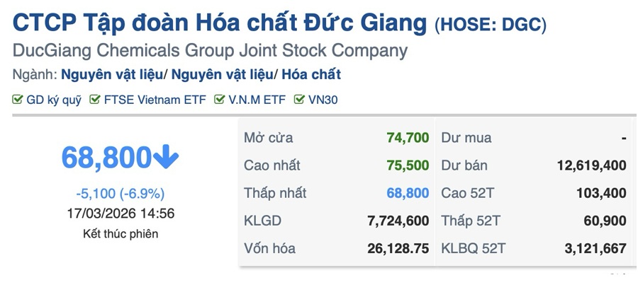 Cổ phiếu DGC sập sàn, “múa bên trăng” sau tin Chủ tịch Đào Hữu Huyền bị bắt