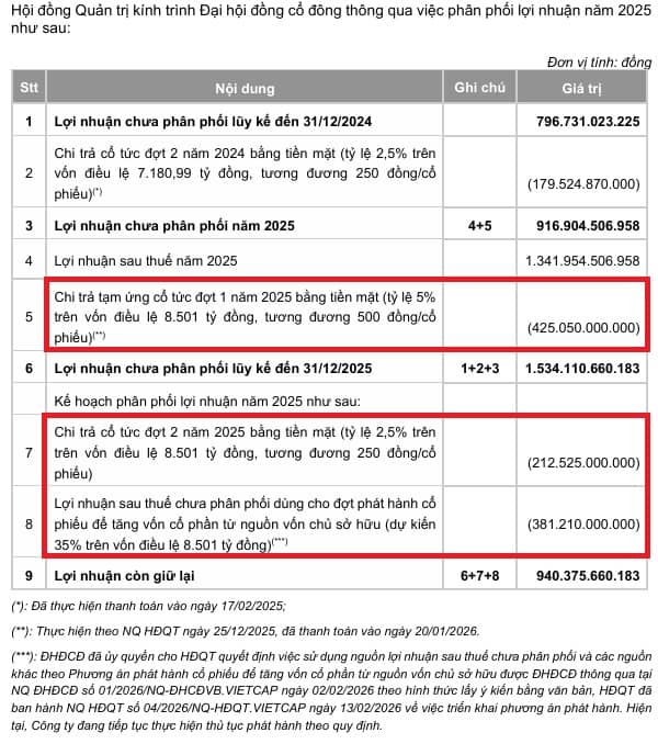 Vietcap sắp chi hơn 200 tỷ đồng cổ tức và thưởng gần 300 triệu cp