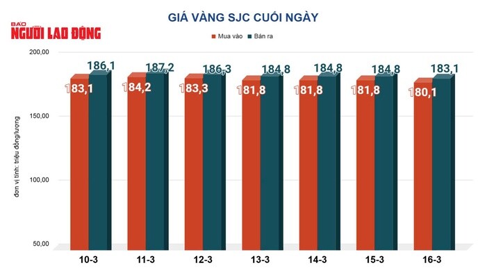 Giá vàng hôm nay, 17-3: Sụt giảm rất mạnh