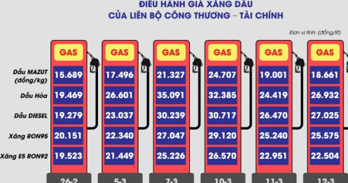 Kịch bản hạ nhiệt giá xăng dầu