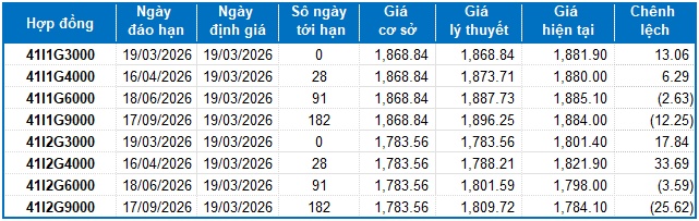 Chứng khoán phái sinh ngày 19/03/2026: Tốt xấu đan xen