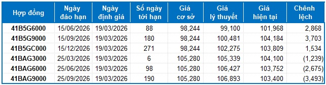 Chứng khoán phái sinh ngày 19/03/2026: Tốt xấu đan xen