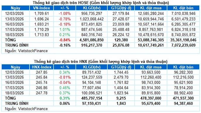 Vietstock Daily 19/03/2026: Rung lắc gia tăng?