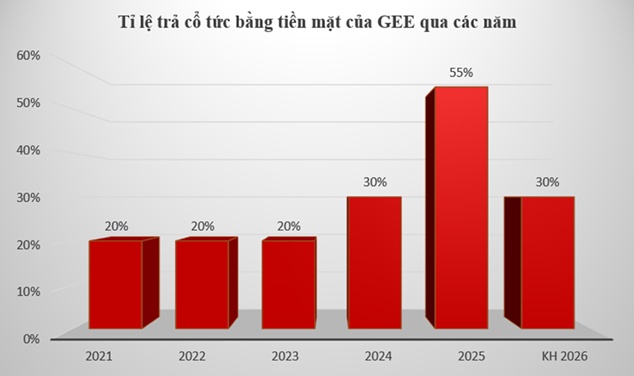 GELEX Electric đặt mục tiêu doanh thu hơn 27,200 tỷ đồng, tiếp tục duy trì cổ tức cao