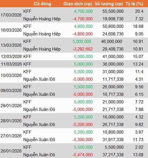 Thị giá VDS tiếp tục điều chỉnh, một tổ chức miệt mài mua gom vượt ngưỡng 20% vốn