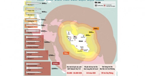 Loạt vũ khí "khủng" làm rung chuyển Trung Đông: "Bùa hộ mạng" của Iran