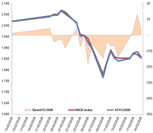 Chứng khoán phái sinh ngày 20/03/2026: Tâm lý thận trọng bao trùm