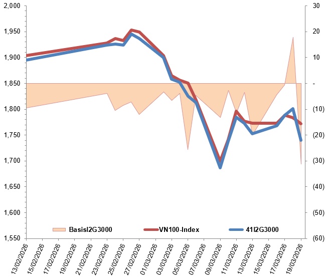Chứng khoán phái sinh ngày 20/03/2026: Tâm lý thận trọng bao trùm