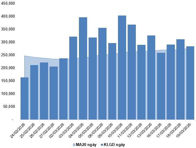 Chứng khoán phái sinh ngày 20/03/2026: Tâm lý thận trọng bao trùm