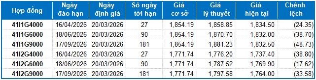 Chứng khoán phái sinh ngày 20/03/2026: Tâm lý thận trọng bao trùm