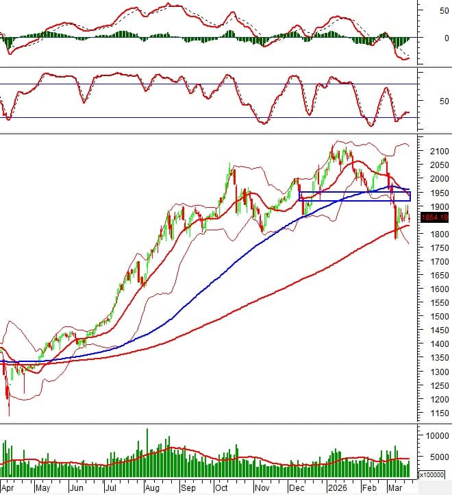 Chứng khoán phái sinh ngày 20/03/2026: Tâm lý thận trọng bao trùm
