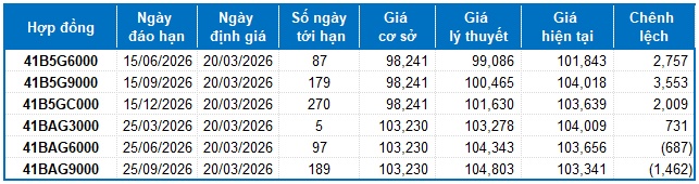 Chứng khoán phái sinh ngày 20/03/2026: Tâm lý thận trọng bao trùm