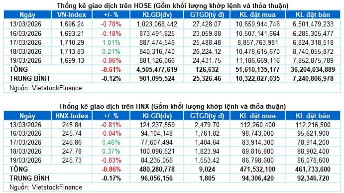 Vietstock Daily 20/03/2026: Giằng co kéo dài