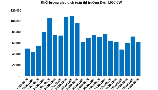 Thị trường chứng quyền ngày 20/03/2026: Rủi ro ngắn hạn gia tăng