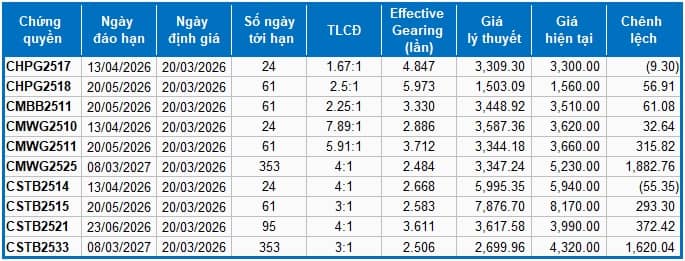 Thị trường chứng quyền ngày 20/03/2026: Rủi ro ngắn hạn gia tăng