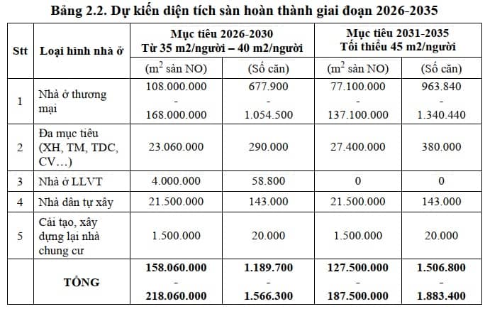 Hà Nội lên kế hoạch hoàn thành gần 1.6 triệu căn nhà, nhu cầu vốn hơn 2.4 triệu tỷ giai đoạn 2026 - 2030