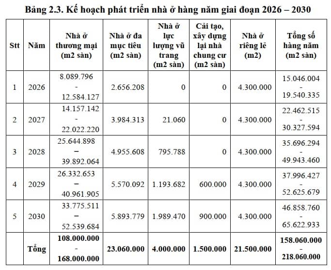 Hà Nội lên kế hoạch hoàn thành gần 1.6 triệu căn nhà, nhu cầu vốn hơn 2.4 triệu tỷ giai đoạn 2026 - 2030