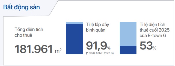 REE lên kế hoạch lãi ròng 2026 vượt 2.8 ngàn tỷ, động lực chính từ mảng bất động sản