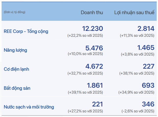 REE lên kế hoạch lãi ròng 2026 vượt 2.8 ngàn tỷ, động lực chính từ mảng bất động sản