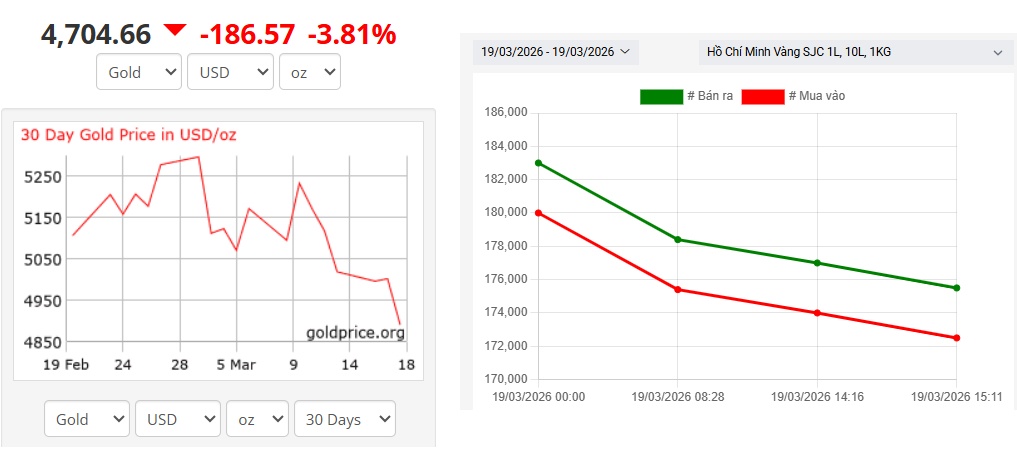 Vàng thế giới rớt 4% về mốc 4,700 USD, vàng SJC giảm gần 8 triệu đồng