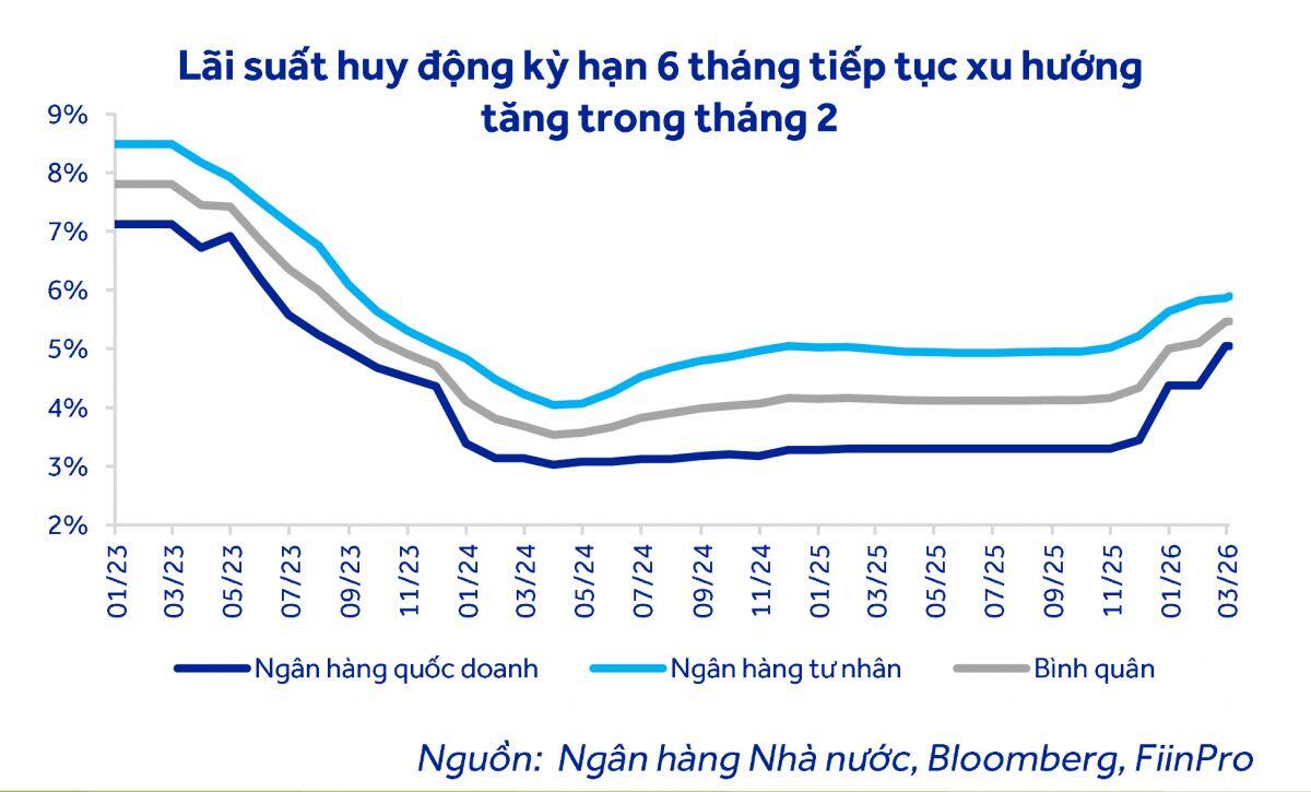 Lãi suất gửi tiết kiệm tiếp tục tăng, có nơi lên tới 9%/năm