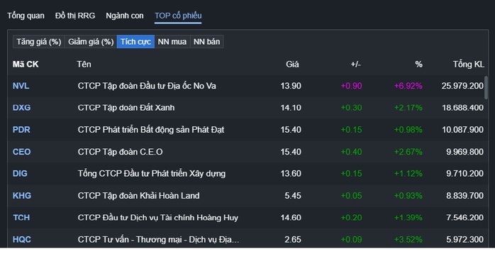 Áp lực bán giảm điểm VN - Index