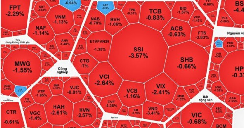 Áp lực bán giảm điểm VN - Index