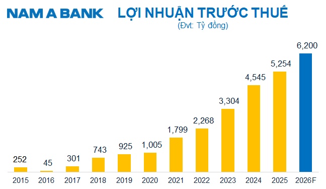 ĐHĐCĐ Nam A Bank: Thành lập ngân hàng thành viên tại VIFC, mục tiêu lợi nhuận 6,200 tỷ đồng
