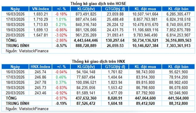 Chứng khoán Tuần 16-20/03/2026: Quay lại vùng hỗ trợ
