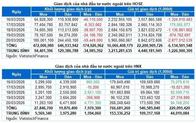 Chứng khoán Tuần 16-20/03/2026: Quay lại vùng hỗ trợ