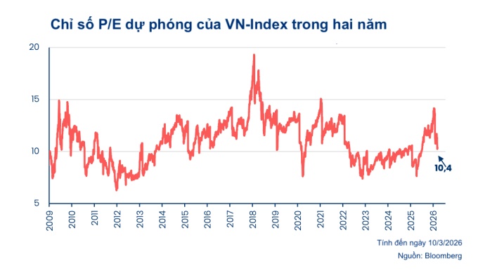 'Cá mập' PYN Elite: Chứng khoán giảm tạo cơ hội phân bổ lại danh mục