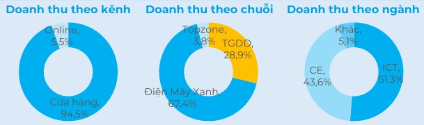 MWG: Gần 200 cửa hàng Bách Hóa Xanh mở mới trong 2 tháng đầu năm đã có lãi