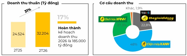 MWG: Gần 200 cửa hàng Bách Hóa Xanh mở mới trong 2 tháng đầu năm đã có lãi