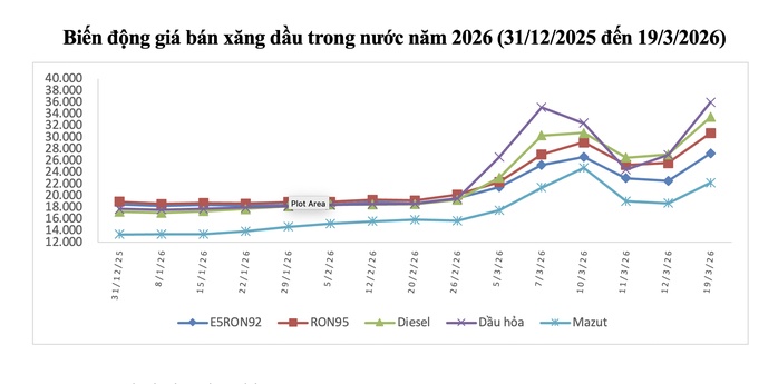 Liên tiếp chi mạnh quỹ Bình ổn giá xăng dầu, số dư còn bao nhiêu?