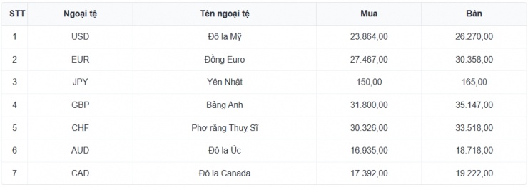 Tỷ giá USD hôm nay 20/3: Giá bán USD tự do bật tăng lên mốc 27.750 đồng/USD