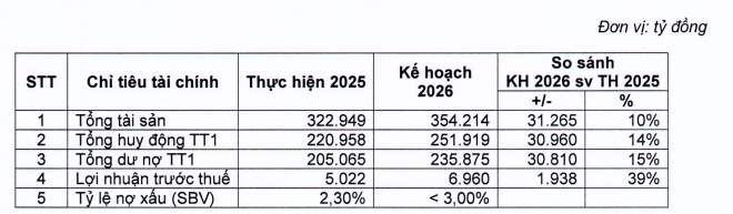 OCB đặt kế hoạch lợi nhuận 2026 tăng 39%