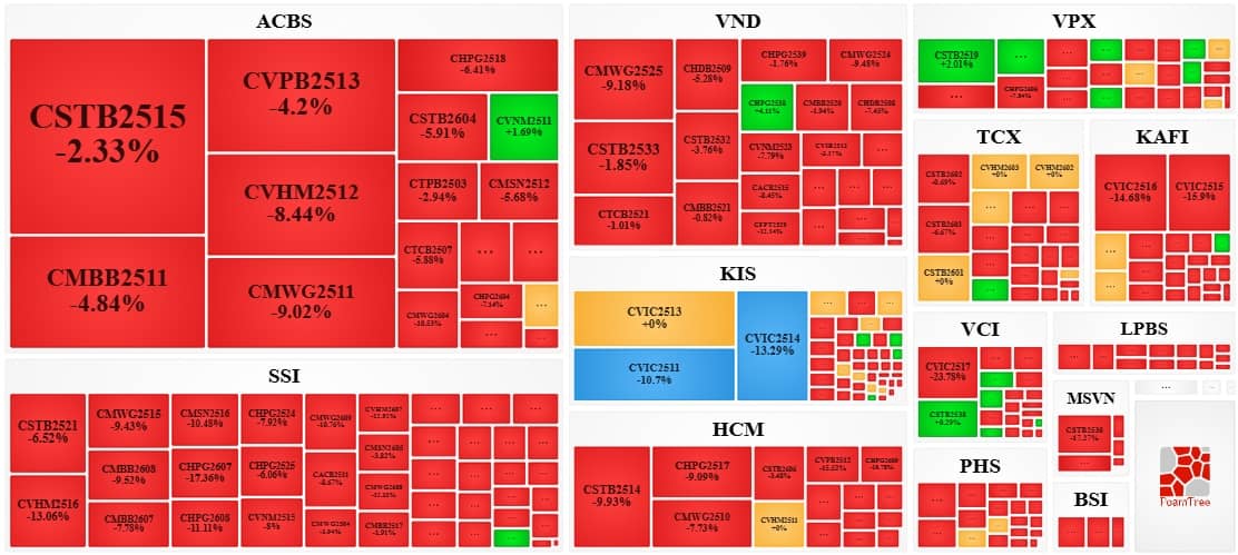 Thị trường chứng quyền tuần 23-27/03/2026: Triển vọng ngắn hạn tiếp tục xấu đi