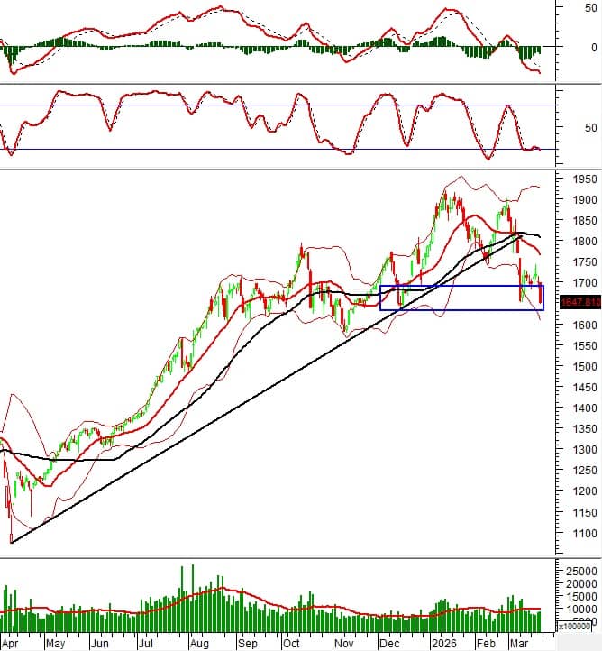 Phân tích kỹ thuật chứng khoán Việt Nam: Tuần 23-27/03/2026