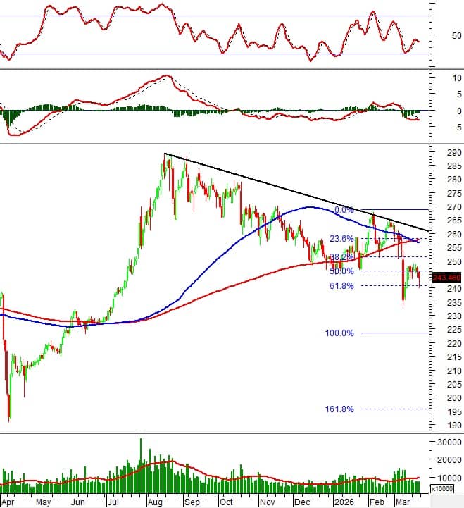 Phân tích kỹ thuật chứng khoán Việt Nam: Tuần 23-27/03/2026