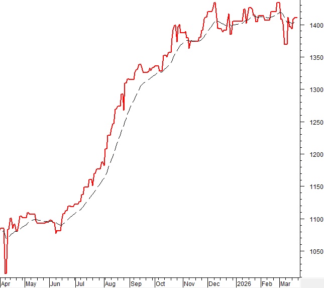 Phân tích kỹ thuật chứng khoán Việt Nam: Tuần 23-27/03/2026