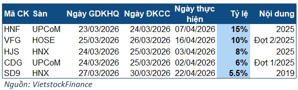 Cổ tức nhỏ giọt tuần cuối tháng 3