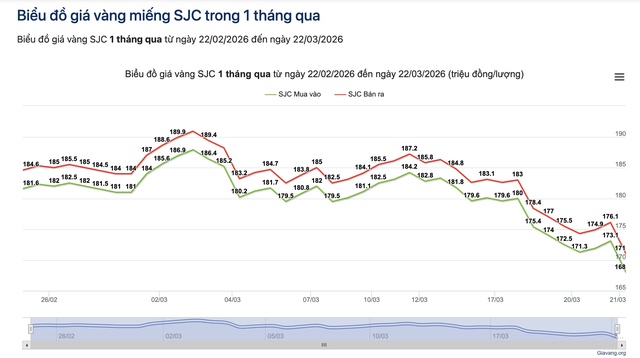 Giá vàng rớt thảm 20 triệu đồng, không phải ai cũng buồn và lo lắng!