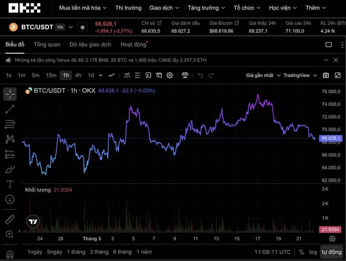 Bitcoin bất ngờ đảo chiều, xuống còn 68.640 USD