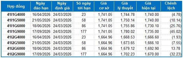 Chứng khoán phái sinh ngày 24/03/2026: Triển vọng ngắn hạn tiếp tục xấu đi