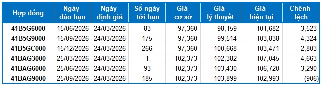 Chứng khoán phái sinh ngày 24/03/2026: Triển vọng ngắn hạn tiếp tục xấu đi