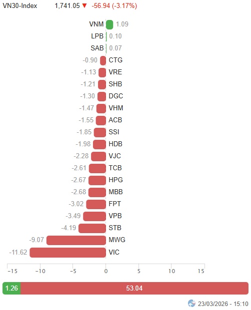 Vietstock Daily 24/03/2026: Đà rơi chưa dừng?