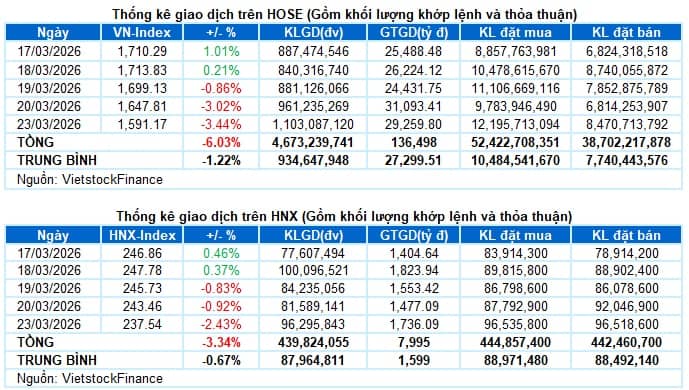 Vietstock Daily 24/03/2026: Đà rơi chưa dừng?