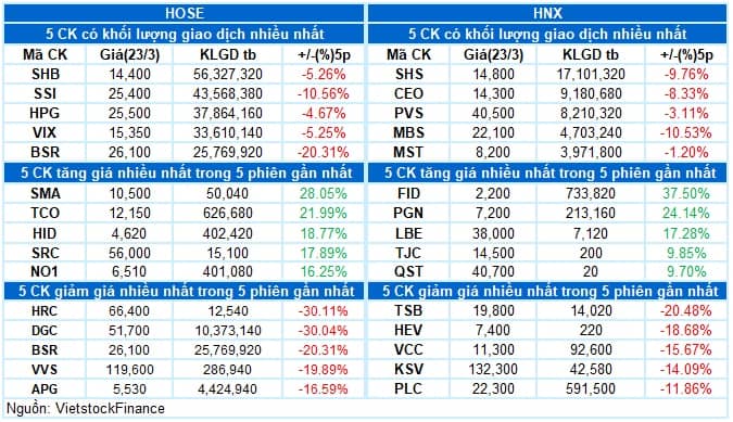 Vietstock Daily 24/03/2026: Đà rơi chưa dừng?