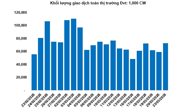 Thị trường chứng quyền ngày 24/03/2026: Khối ngoại tiếp tục bán ròng
