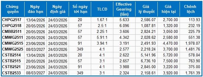 Thị trường chứng quyền ngày 24/03/2026: Khối ngoại tiếp tục bán ròng
